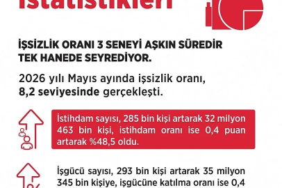 Bakan Işıkhan: "Mayıs ayında istihdam sayısı, 285 bin kişi artış gösterdi"
