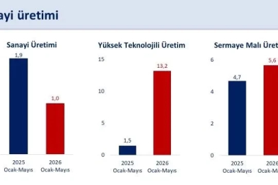 Bakan Şimşek: "İlk beş ayda takvim etkisinden arındırılmış sanayi üretimi yüzde 1 arttı"
