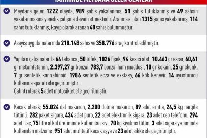 Elazığ’da bir ayda 165 kişi tutuklandı
