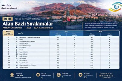 Atatürk Üniversitesi, RUR 2026 alan sıralamalarında yükselişini sürdürdü: Farmakoloji alanında Türkiye birincisi

